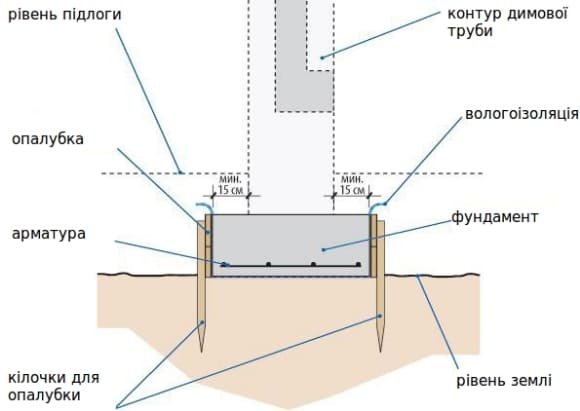 Фундамент під димохід