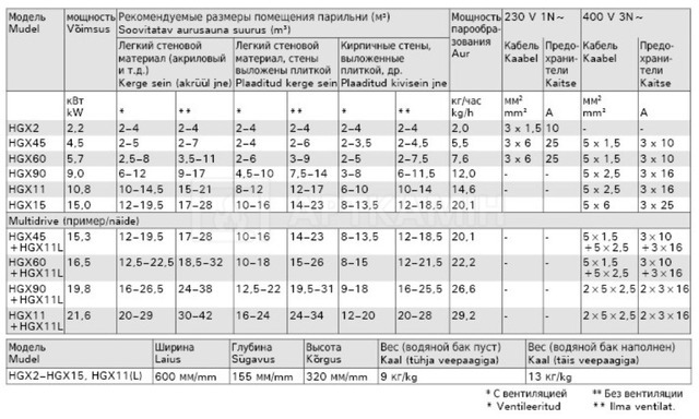 Пароутворювач Harvia HGX 45 Helix steam. Фото 2